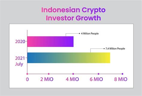 Perkembangan Terbaru Penggunaan Crypto di Indonesia